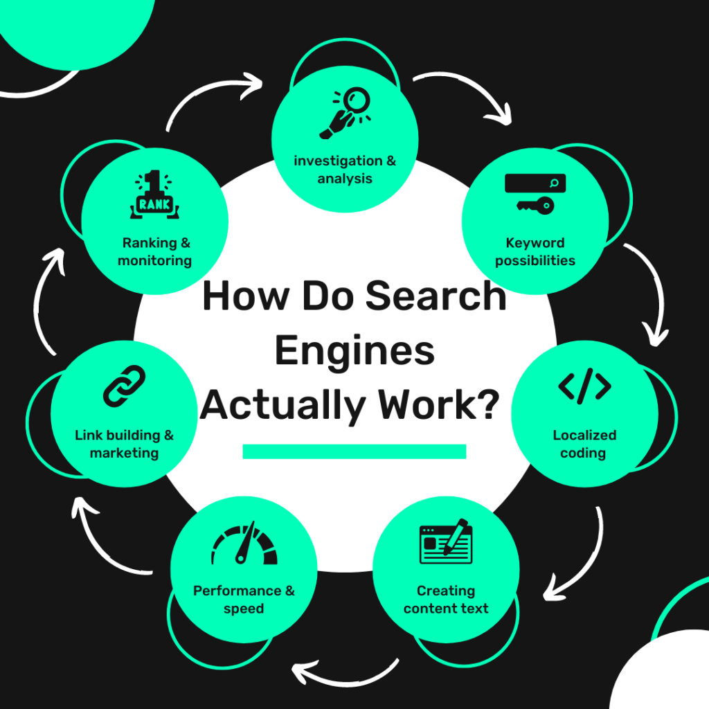 How Do Search Engines Actually Work?
